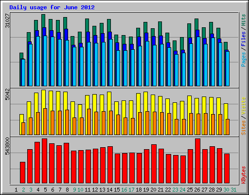 Daily usage for June 2012