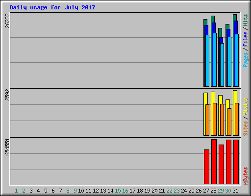 Daily usage for July 2017