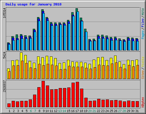 Daily usage for January 2018