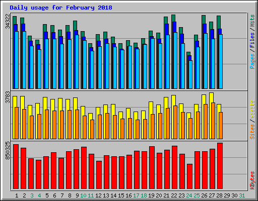 Daily usage for February 2018