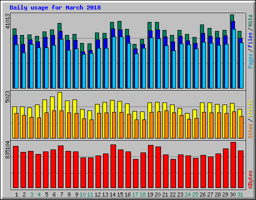 Daily usage for March 2018
