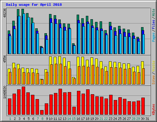 Daily usage for April 2018