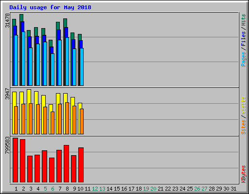 Daily usage for May 2018