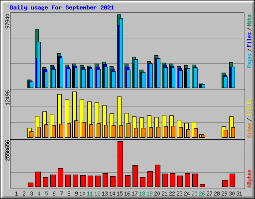 Daily usage for September 2021