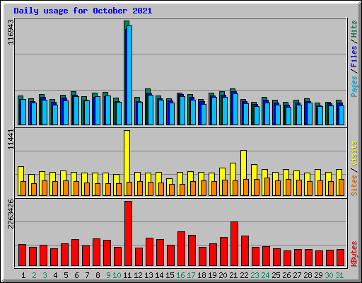 Daily usage for October 2021
