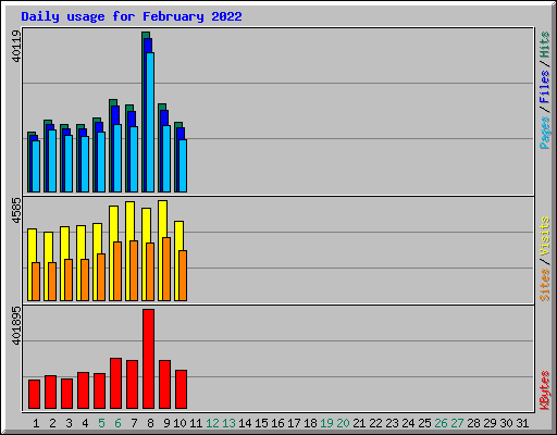 Daily usage for February 2022