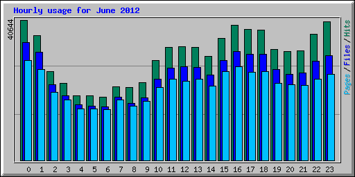 Hourly usage for June 2012