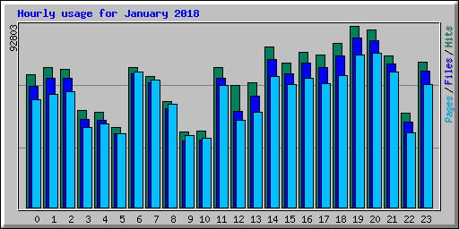Hourly usage for January 2018