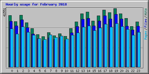 Hourly usage for February 2018