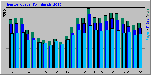 Hourly usage for March 2018