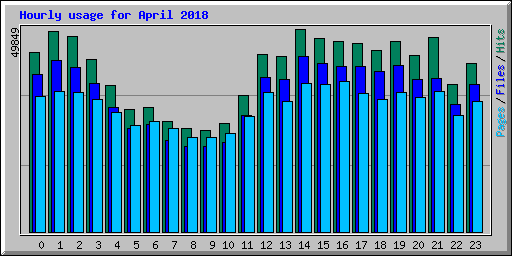 Hourly usage for April 2018