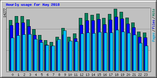 Hourly usage for May 2018