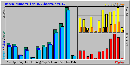 Usage summary for www.heart.net.tw